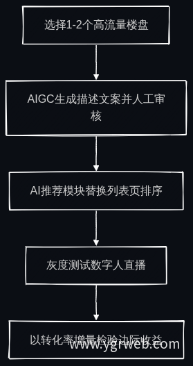 AI集成小步快跑实施流程