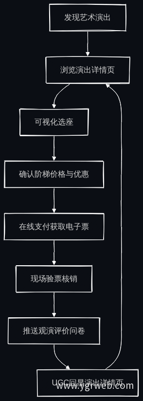 在线售票转化闭环