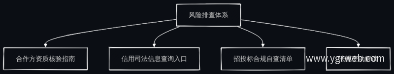风险排查四层结构流程图