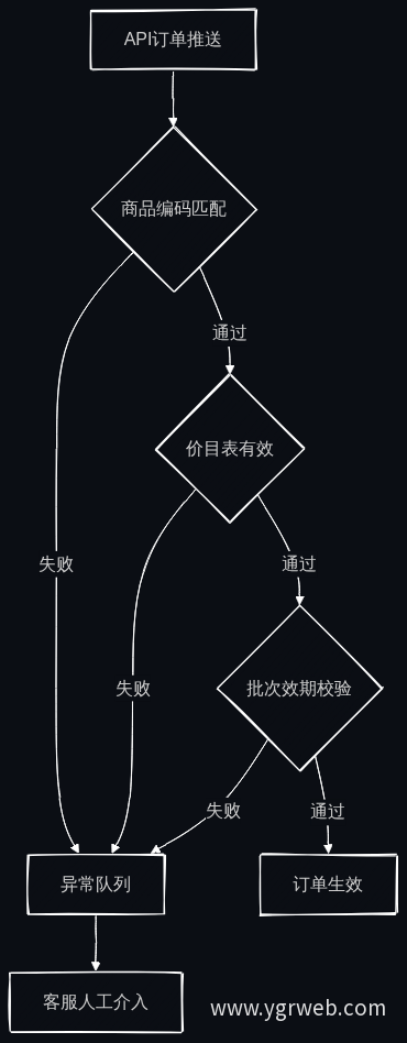API订单校验流程