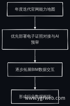 官网能力演进路径