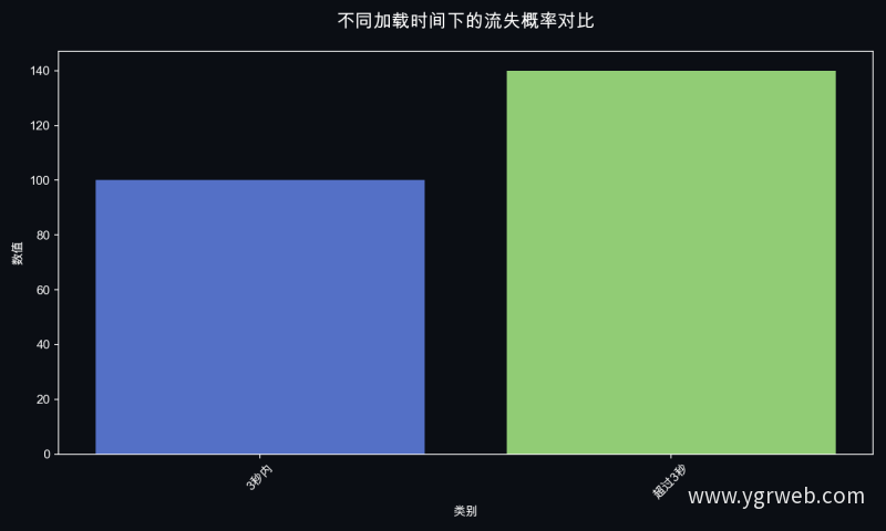 不同加载时间下的流失概率对比