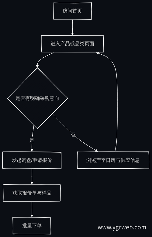 访客转化路径
