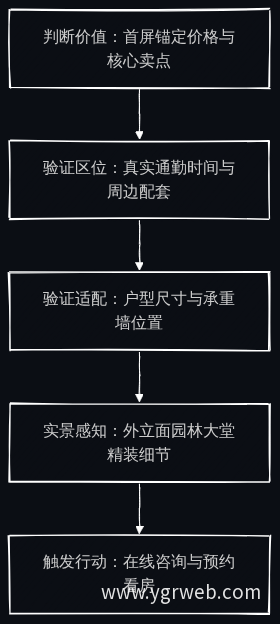 楼盘详情页倒金字塔内容动线