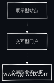 官网三阶段进化路径