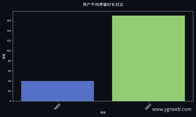 用户平均停留时长对比