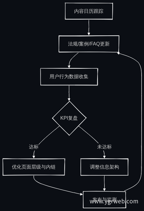 官网持续运营与迭代流程