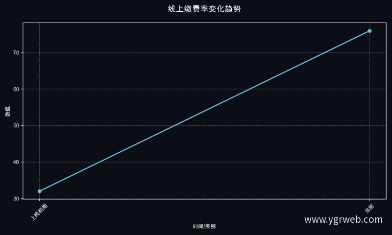 线上缴费率变化趋势