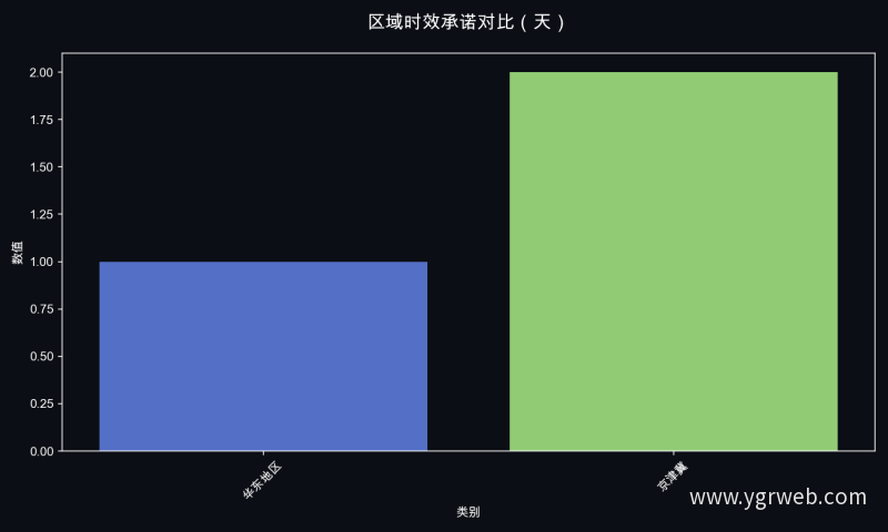 区域时效承诺对比（天）