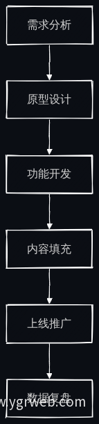 官网建设六阶段路线