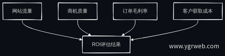 ROI评估模型四维度