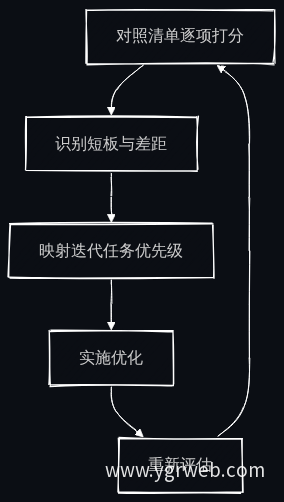 官网评估优化流程