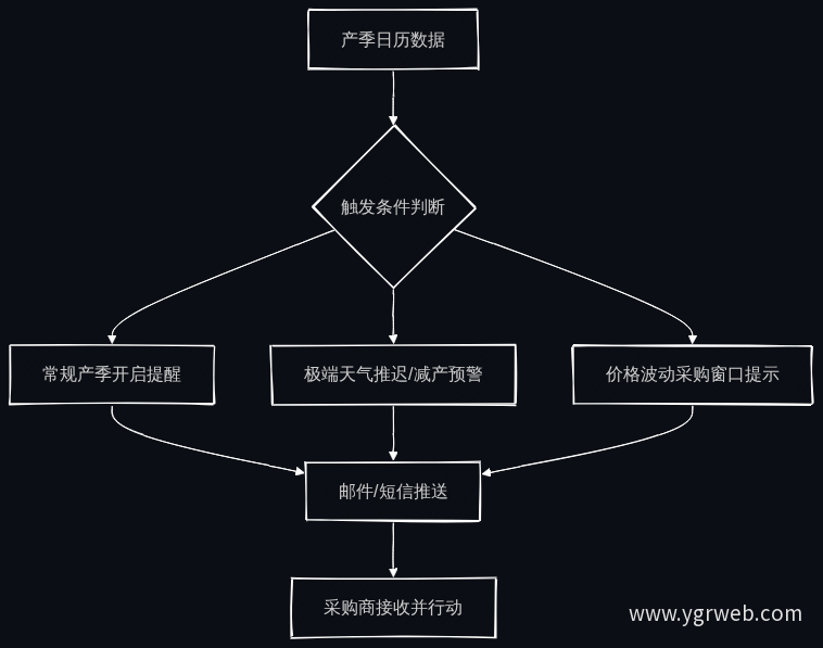 动态预警推送流程