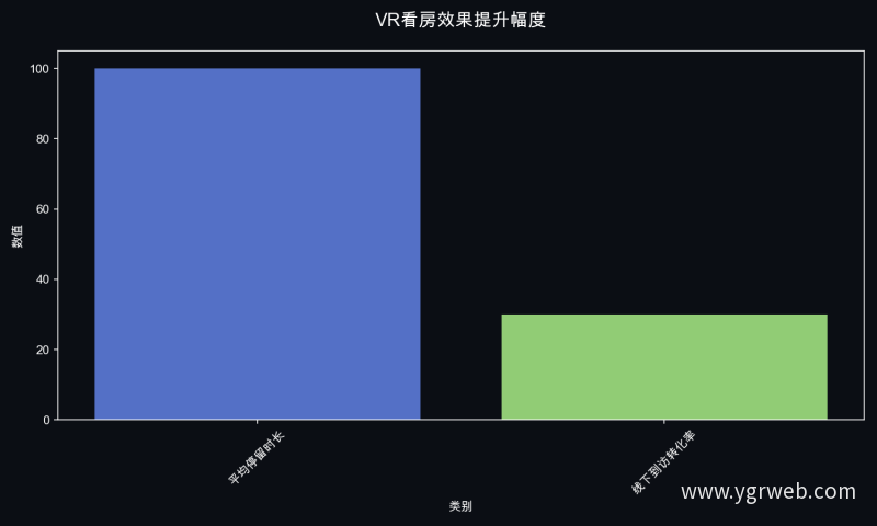 VR看房效果提升幅度