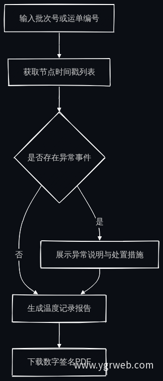批次追溯查询流程
