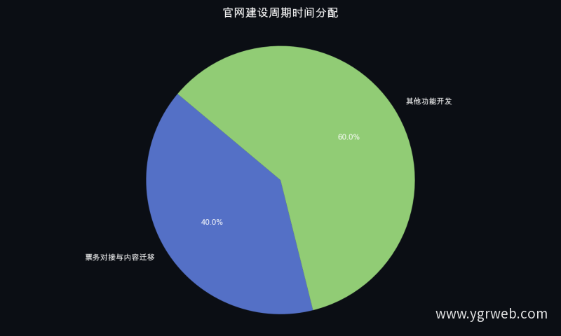 官网建设周期时间分配