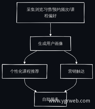 CRM数据运营流程