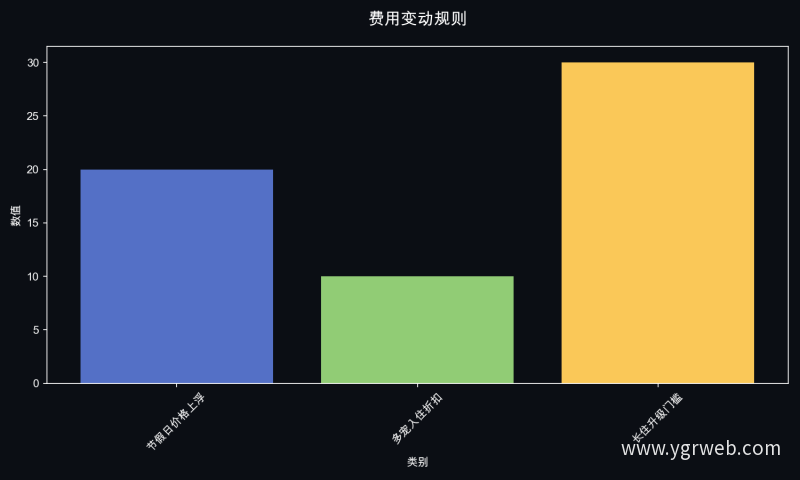 费用变动规则