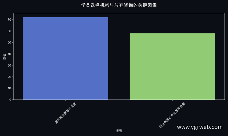 学员选择机构与放弃咨询的关键因素