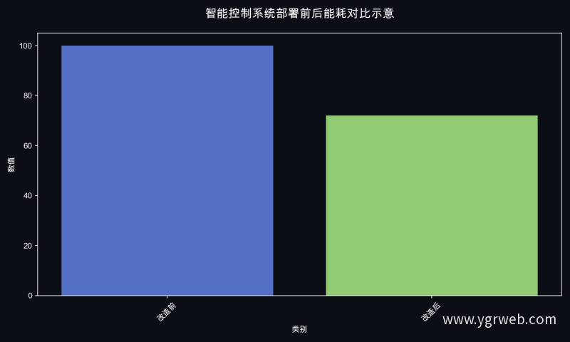智能控制系统部署前后能耗对比示意