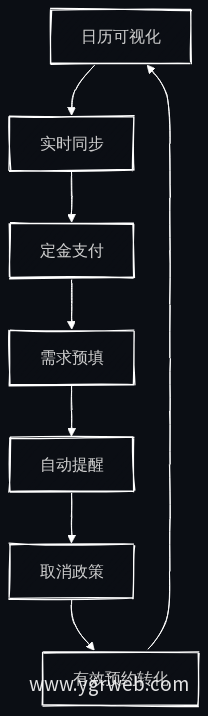 在线预约七节点闭环