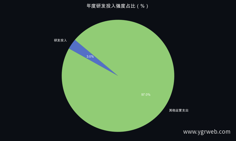 年度研发投入强度占比（%）