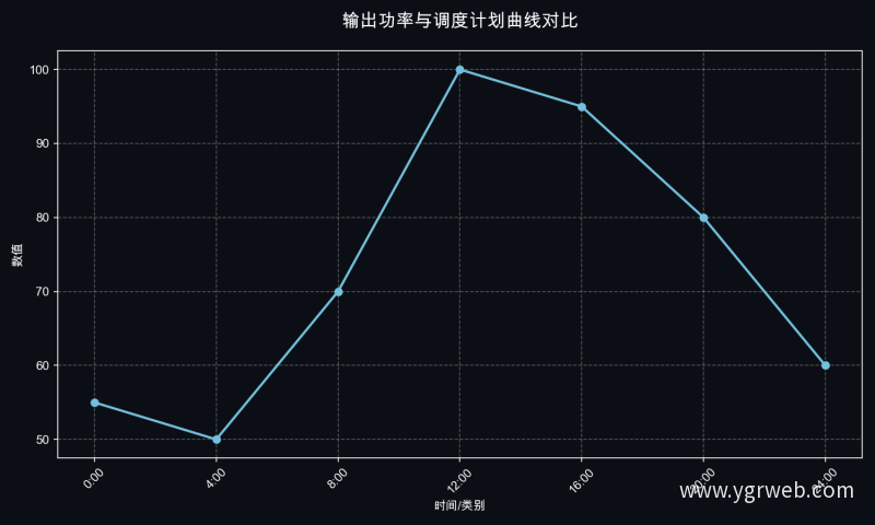 输出功率与调度计划曲线对比