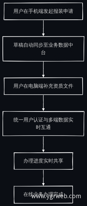 跨端业务协同办理流程