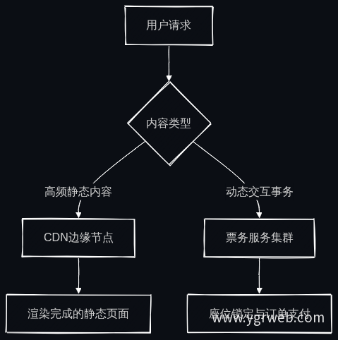 官网技术架构流程