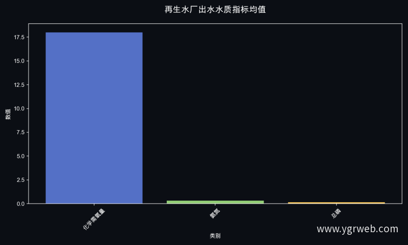 再生水厂出水水质指标均值