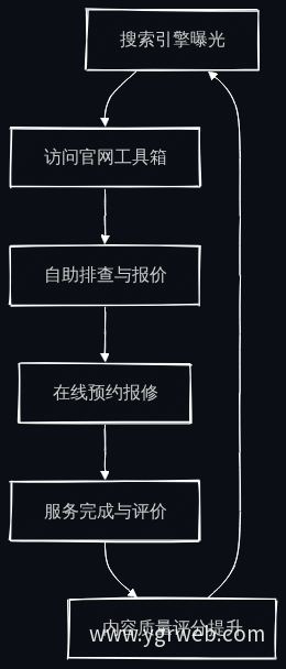 工具箱驱动的服务转化循环