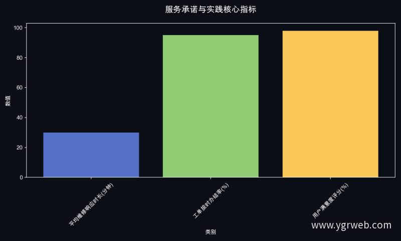服务承诺与实践核心指标