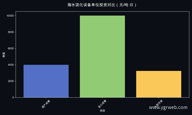 海水淡化设备单位投资对比（元/吨·日）