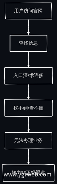 用户痛点路径图