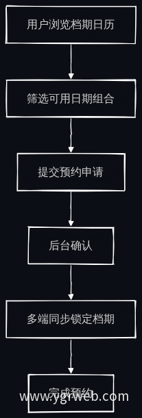 智能档期查询与预约流程