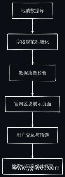区块数据治理链路流程