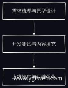 官网建设三阶段实施路线