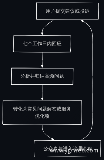 用户反馈闭环流程