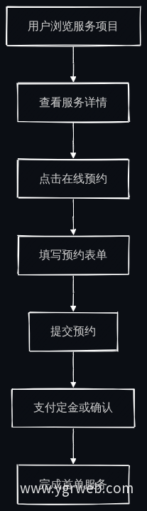 预约转化漏斗流程
