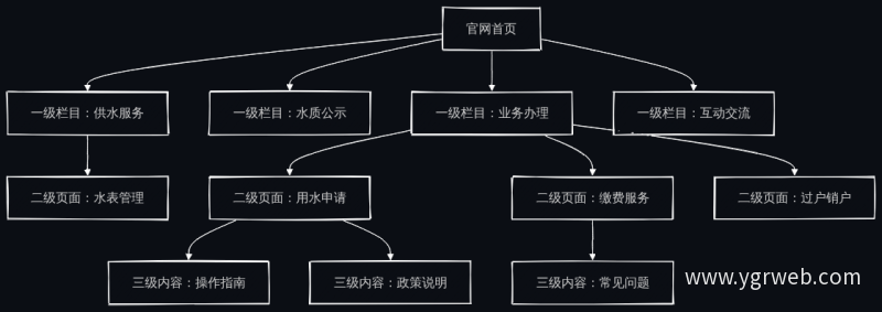 信息架构树状逻辑