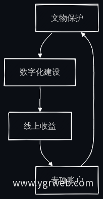 文物保护数字化资金循环流程图