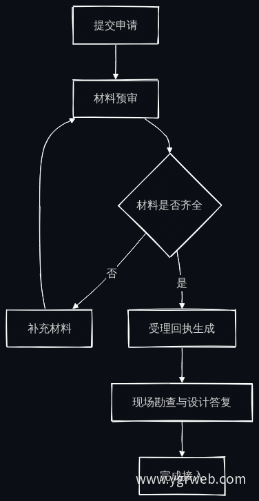 新用户接入流程图