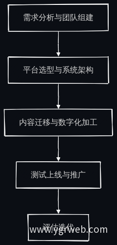 博物馆官网建设五阶段流程图