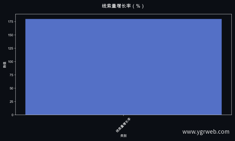 线索量增长率（%）
