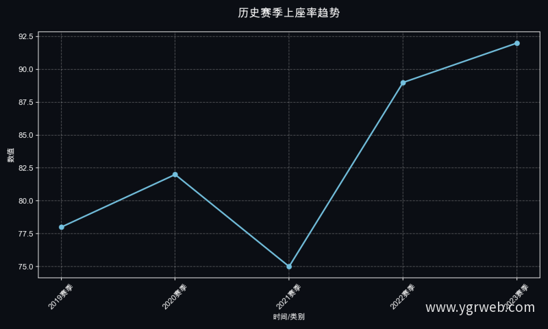 历史赛季上座率趋势