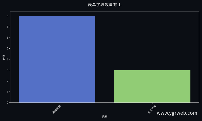 表单字段数量对比