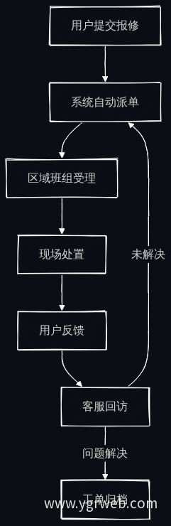 24小时报修工单处理流程