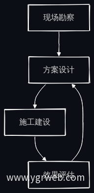 生态修复工程全流程