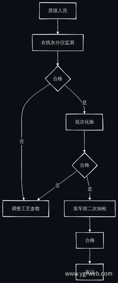 产品质量稳定性控制流程