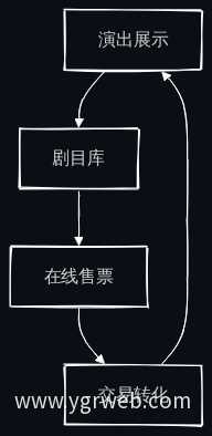 官网三重职能业务闭环